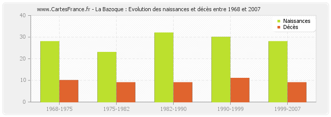 La Bazoque : Evolution des naissances et décès entre 1968 et 2007